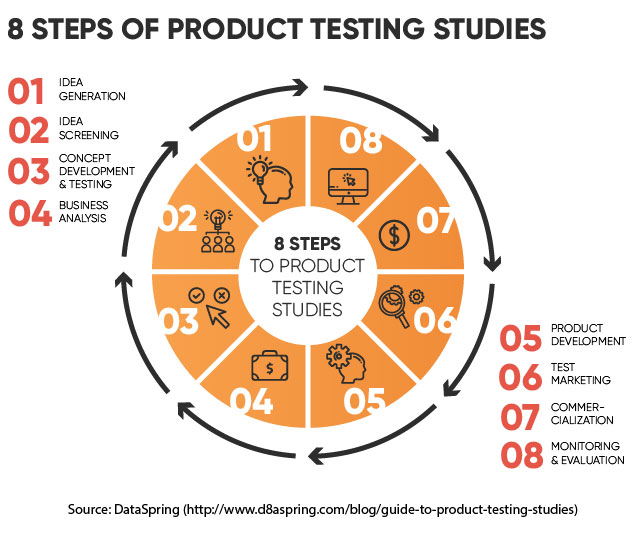 Steps of Product Testing Studies
