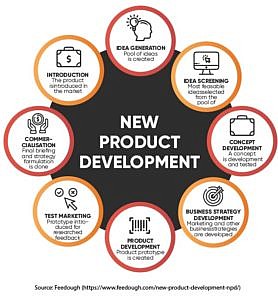 product development research articles