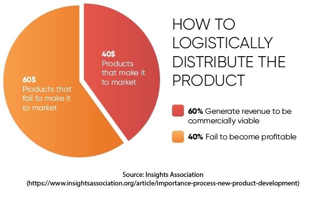 How to Logistically Distribute the Product