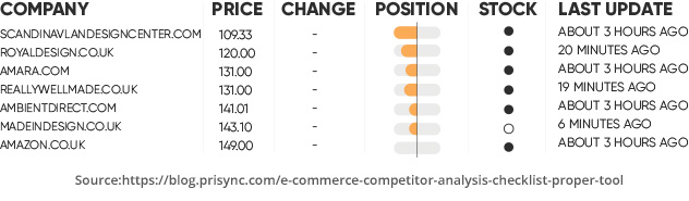 Tracking competitor pricing