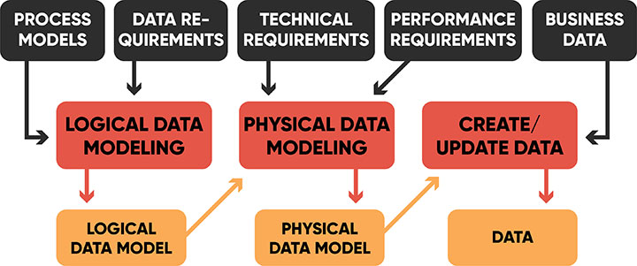 Data Processing Models