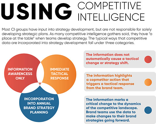 Using Competitive Intelligence Attributes